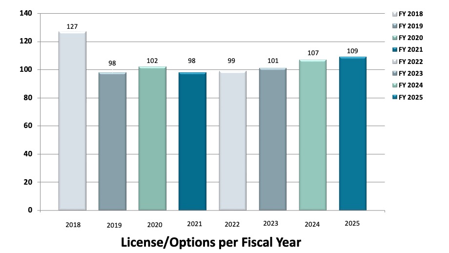 License and Opportunities