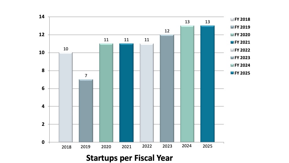 Startup Companies