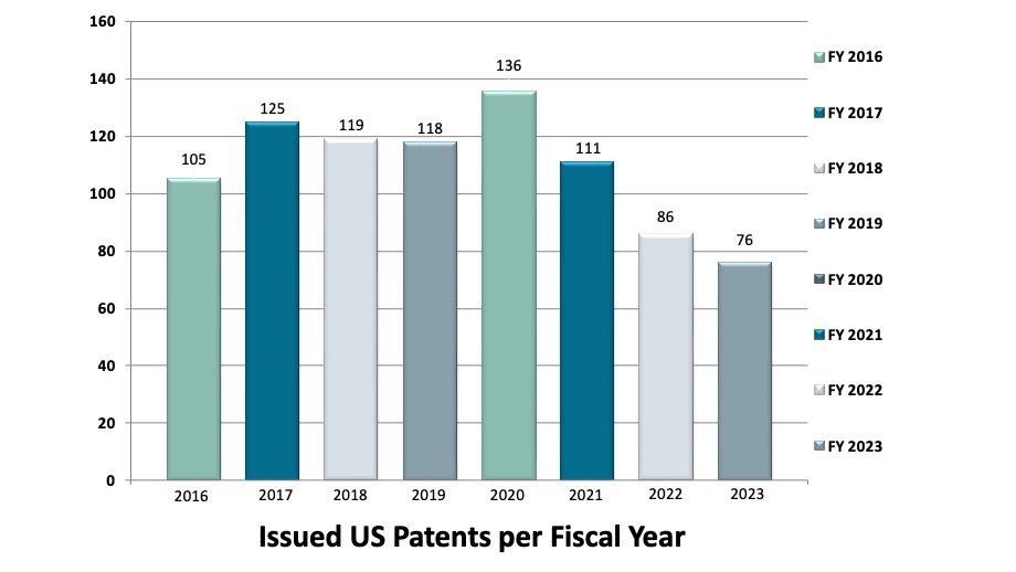 Issued patents