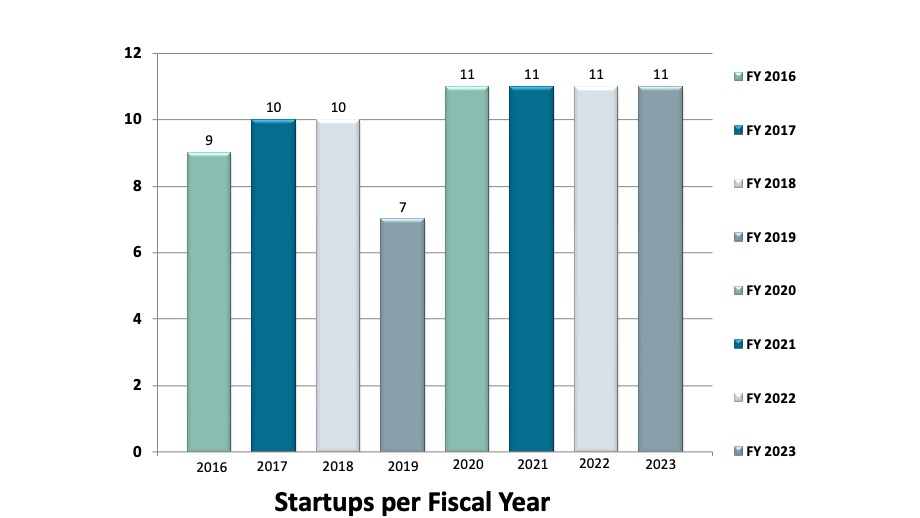Startup Companies