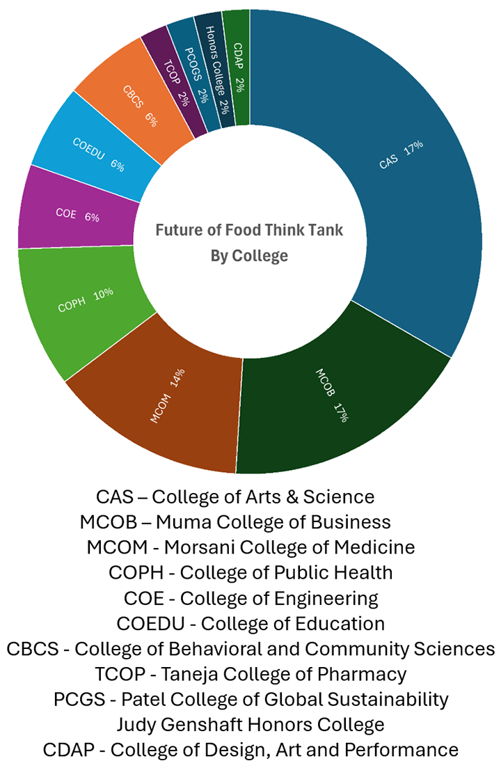 Colleges