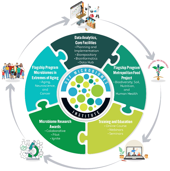 Microbiomes Institute infographic