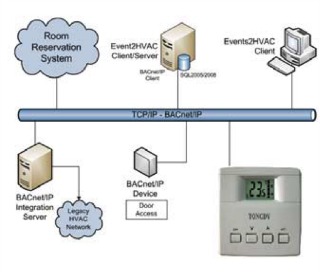 Air Handler Automation