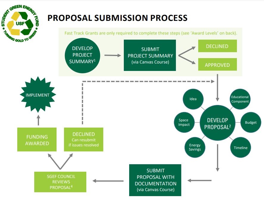 SGEF Process Flowchart