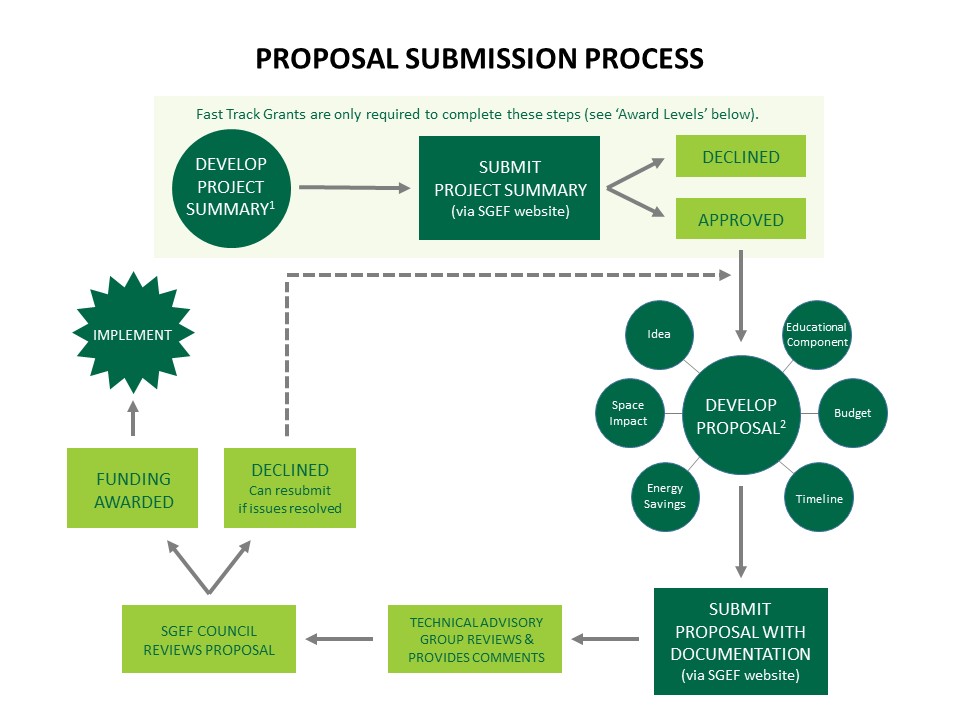 SGEF Process Web Flowchart