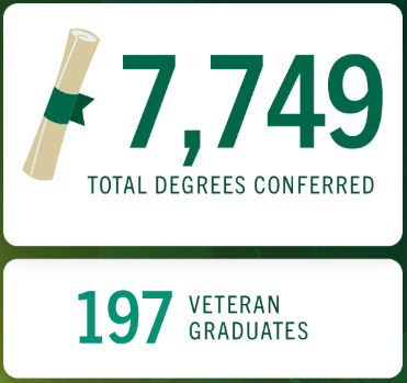 Spring 25 Grad Numbers
