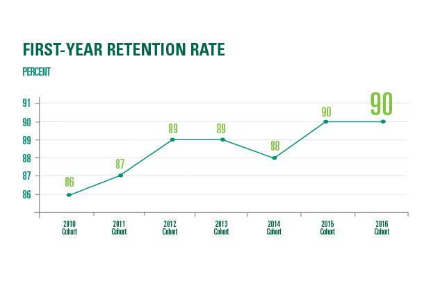 first year retention rates graph