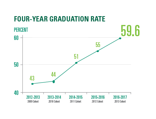 4 year graduation rate graph
