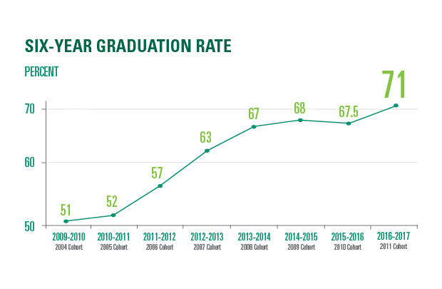 6 year graduation rate graph