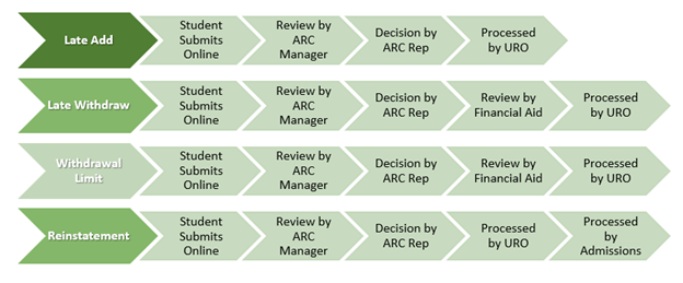 ARC process