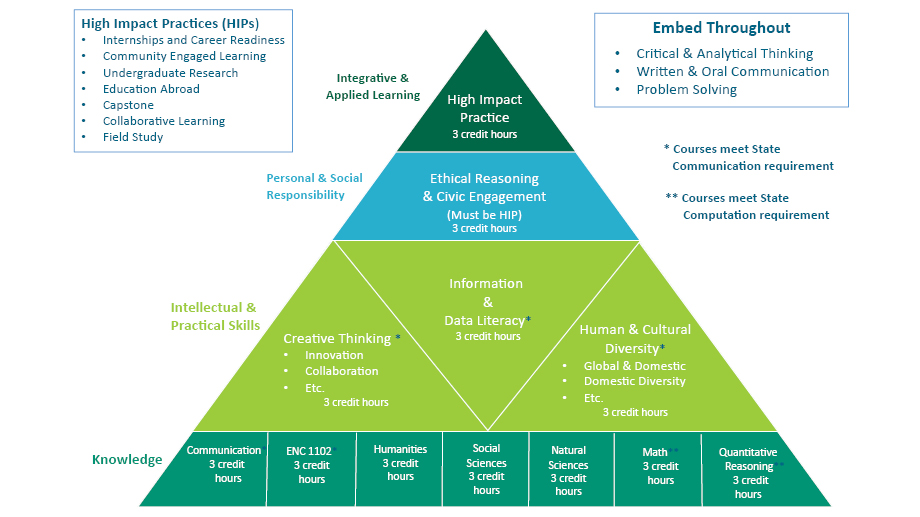 Enhanced General Education graphic