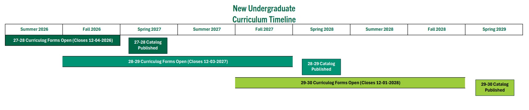 This visual shows the new undergraduate curricular timeline with focus on when the forms are open in the curricular system. 