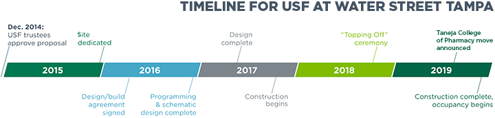 Timeline for USF at Water Street Tampa
