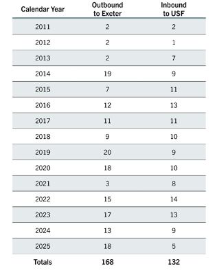 image of a chart displaying total exchange abroad numbers between USF and the University of Exeter