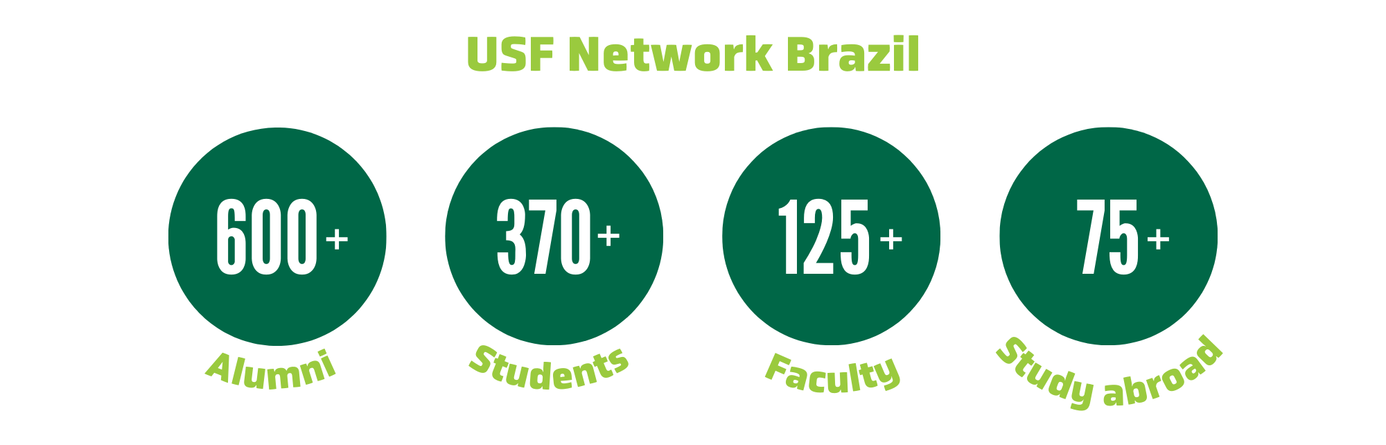 graphic with green bubble metrics for USF Network Brazil