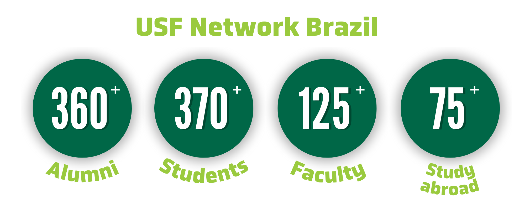 graphic with green bubble metrics for USF Network Brazil