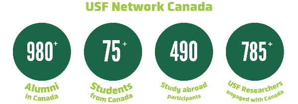 graphic with green bubble metrics for USF Network Canada