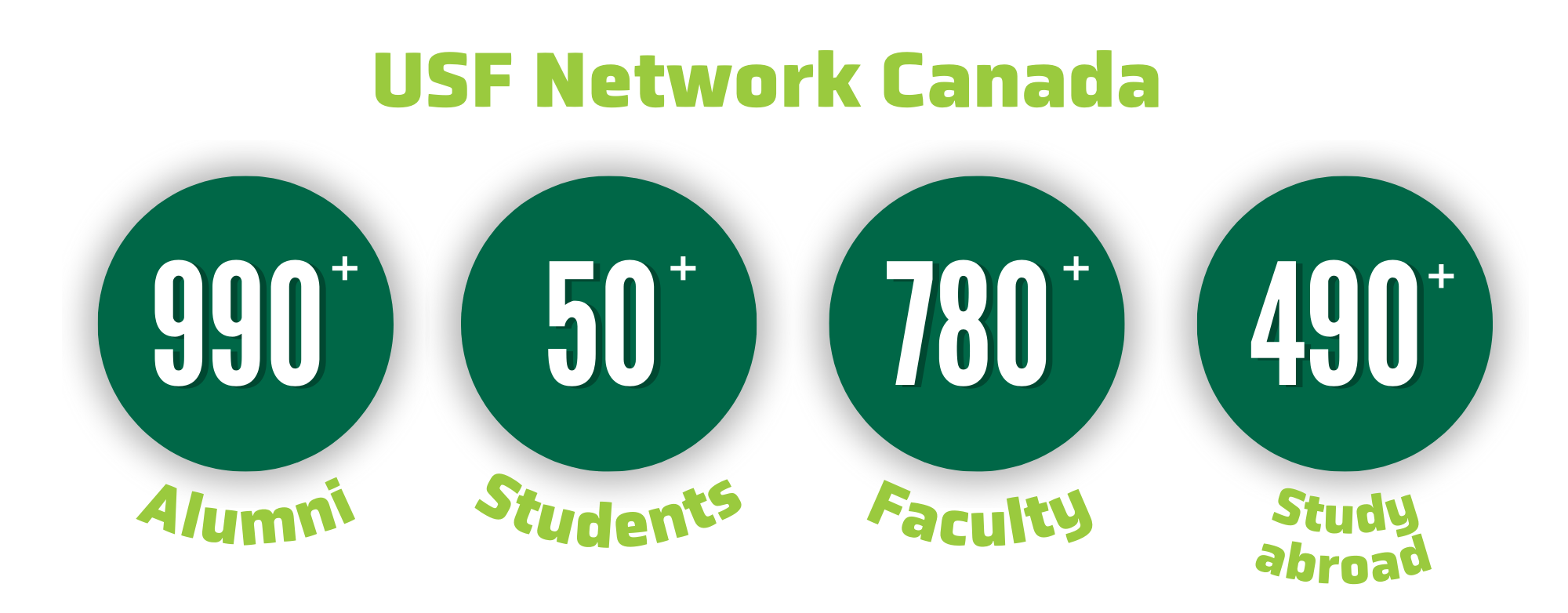 graphic with green bubble metrics for USF Network Canada