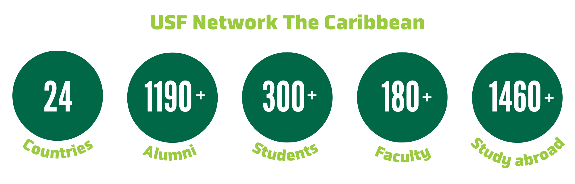 graphic with green bubble metrics for USF Network Caribbean