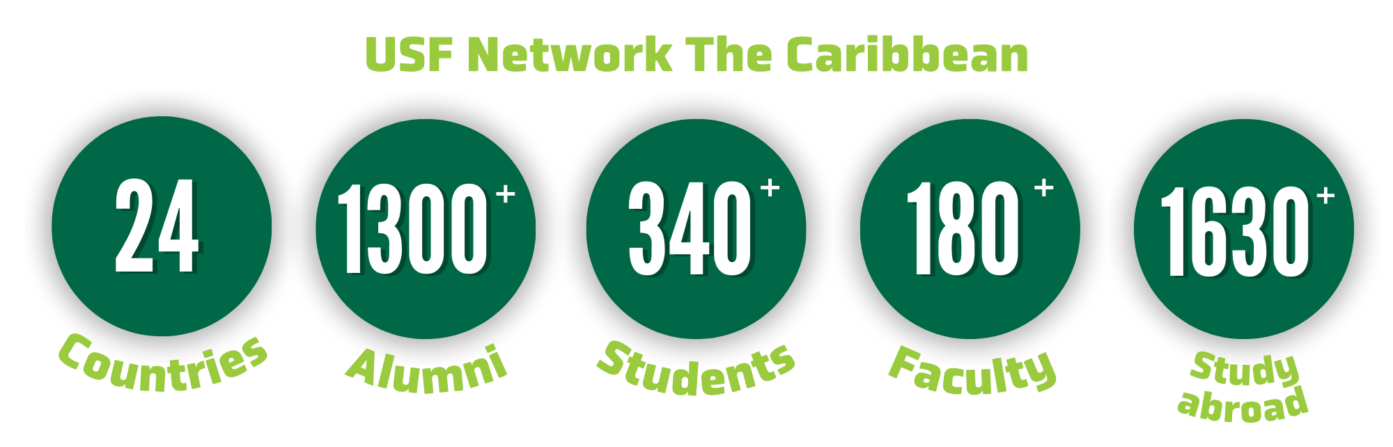 graphic with green bubble metrics for USF Network Caribbean