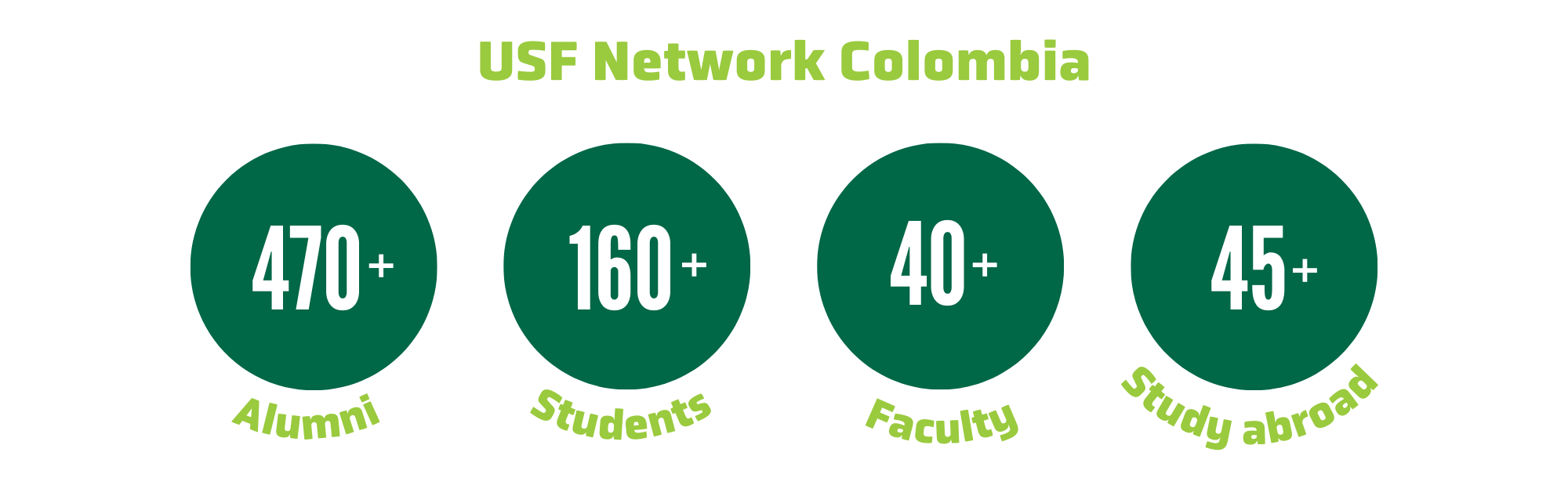 graphic with green bubble metrics for USF Network Colombia