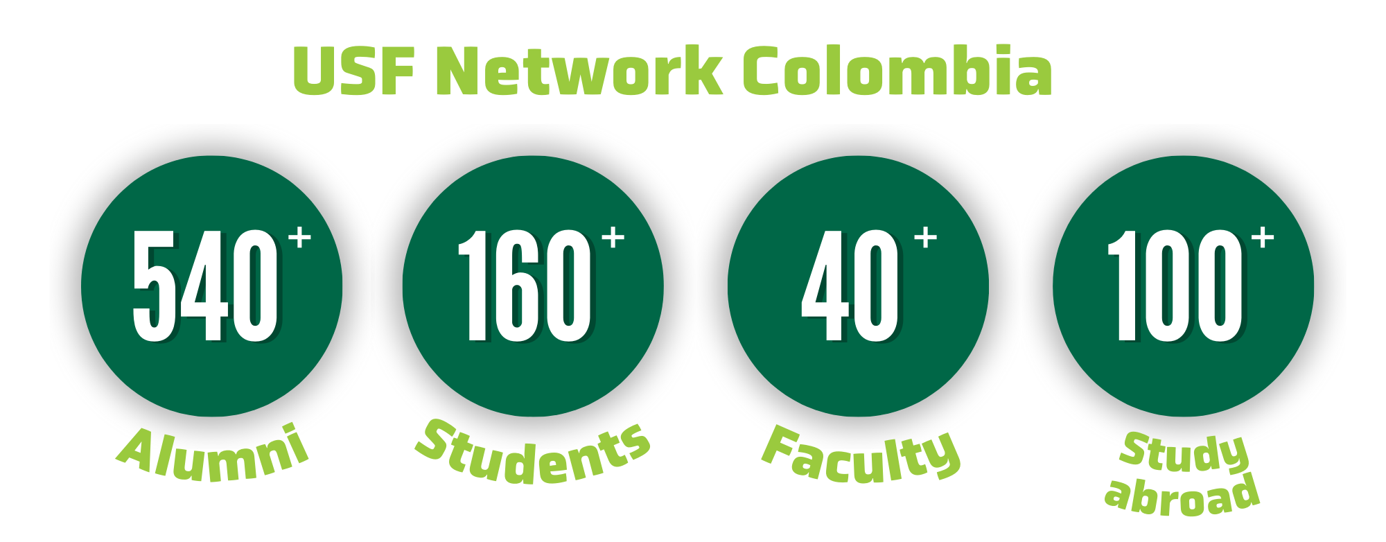 graphic with green bubble metrics for USF Network Colombia