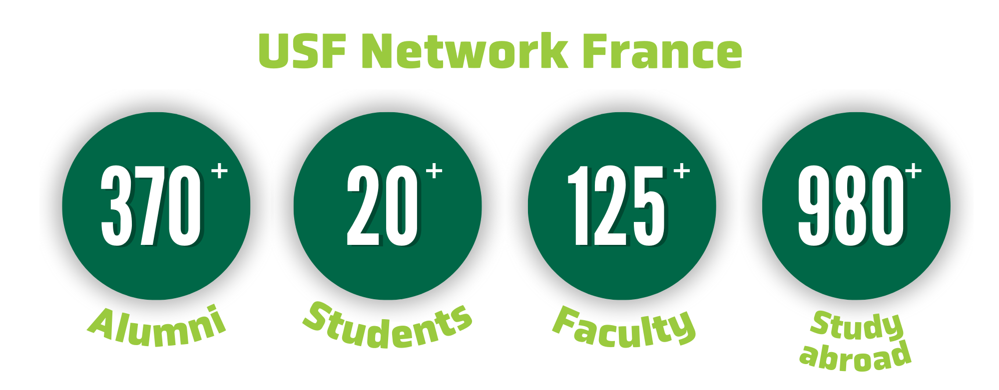 graphic with green bubble metrics for USF Network France