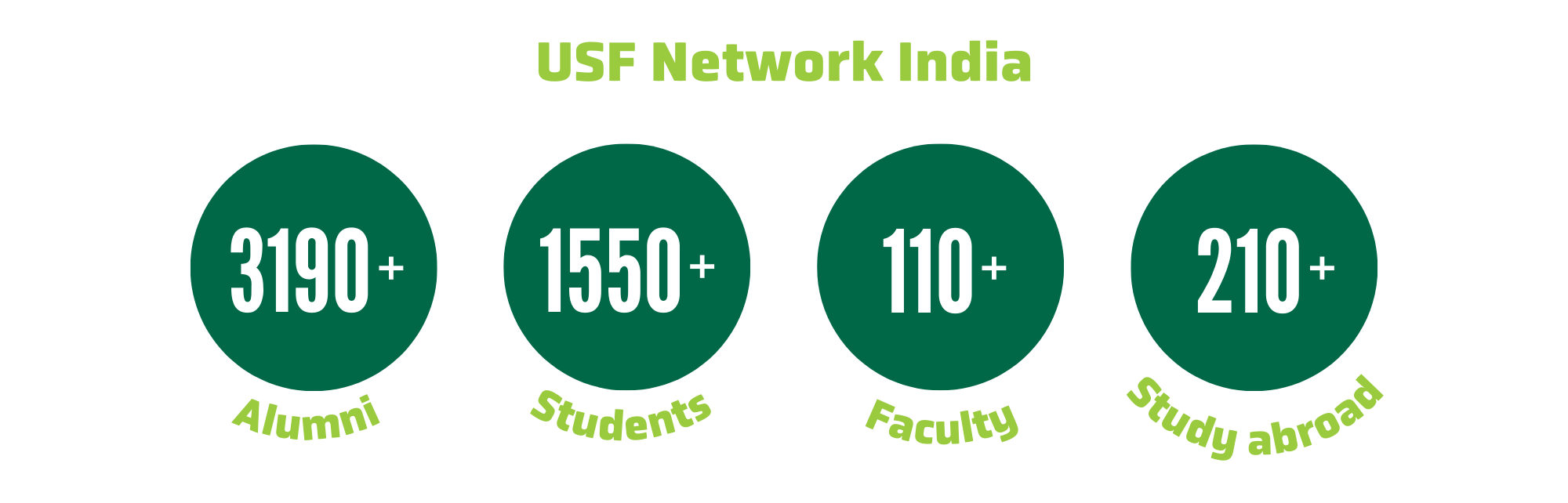 graphic with green bubble metrics for USF Network India