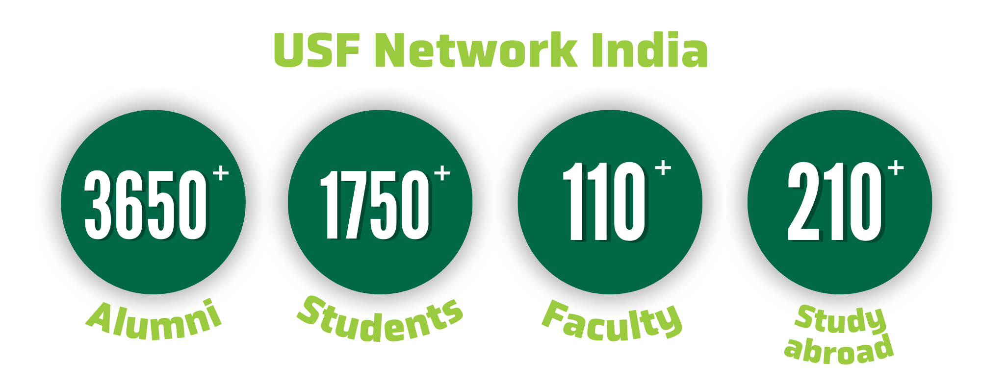 graphic with green bubble metrics for USF Network India