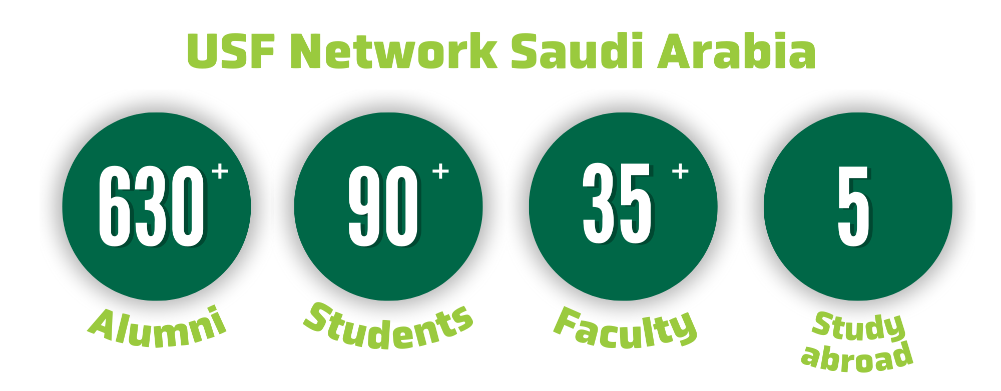 graphic with green bubble metrics for USF Network Saudi Arabia