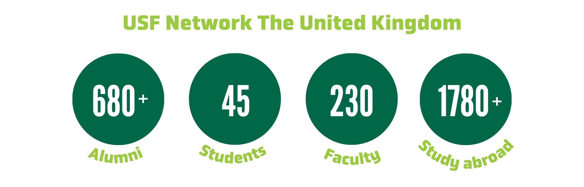 graphic with green bubble metrics for USF Network the United Kingdom