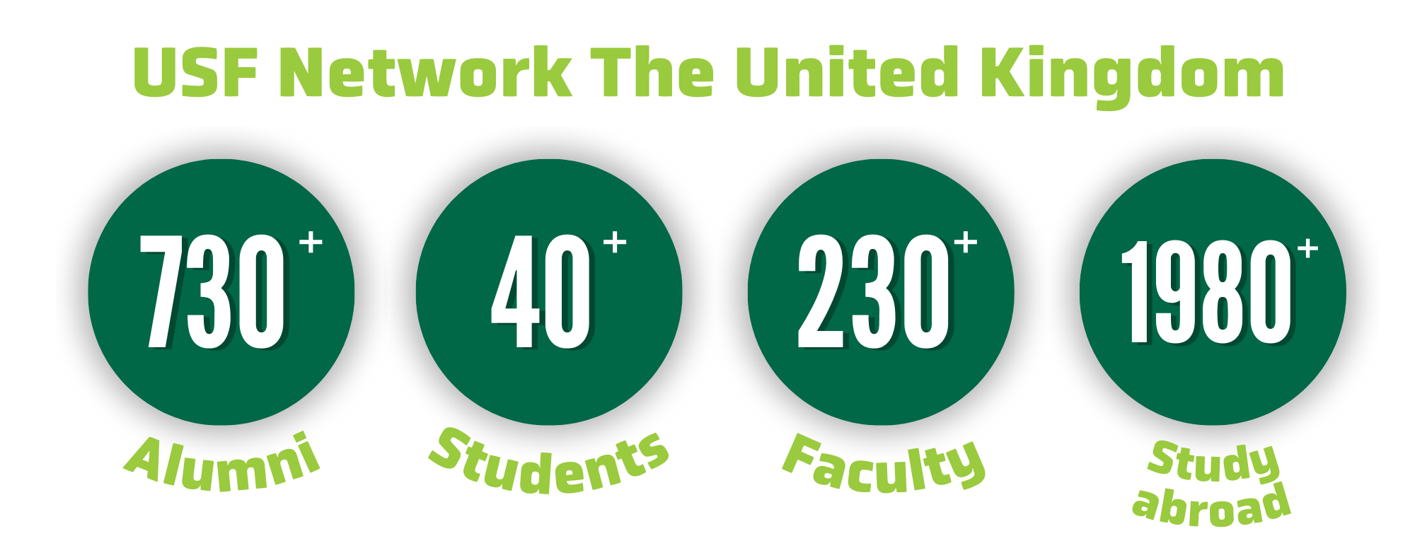 graphic with green bubble metrics for USF Network the United Kingdom