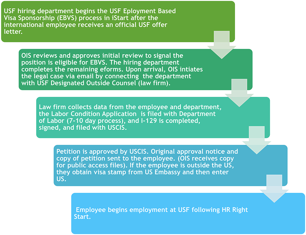 EBVS Process Flow Chart