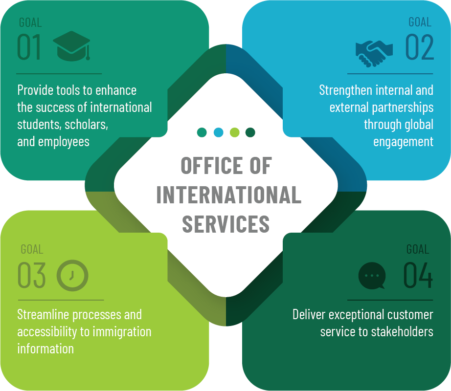 Goals of International Services