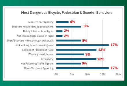 A graph titled "Most Dangerous Bicycle, Pedestrian & Scooter Behaviors" with bar graphs in the following order: Scooters not signaling at 4 percent, Scooters not yielding to pedestrians at 8 percent, Riding bikes without lights at 2 percent, Not wearing light colors at night at 2 percent, Bikes or Scooters riding through crosswalk at 8 percent, Not looking before crossing the road at 17 percent, Looking at the phone and not on road at 13 percent, Wearing headphones at 9 percent, Jaywalking at 13 percent, Not following traffic signals at 8 percent, Bikes or scooters speeding at 17 percent