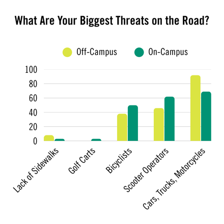 What are the biggest threats on the road