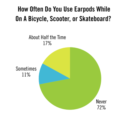 Cell phone distractions