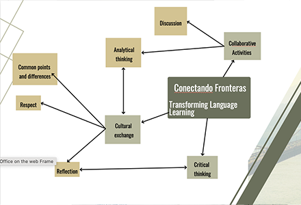 Slide from Margarita Altuna’s presentation on “Conectando Fronteras: Transforming Language Learning through Virtual Global Exchange” with collaborators from UMM and UDB and students from each university.  
