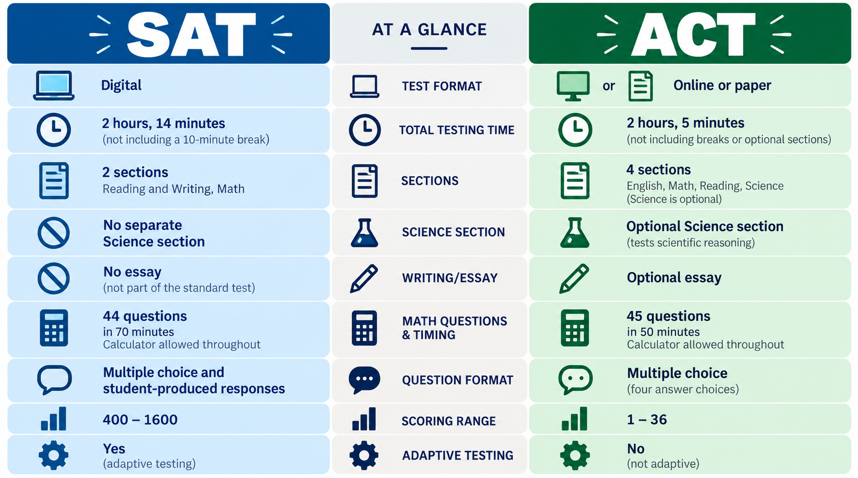 SAT vs ACT Infographic